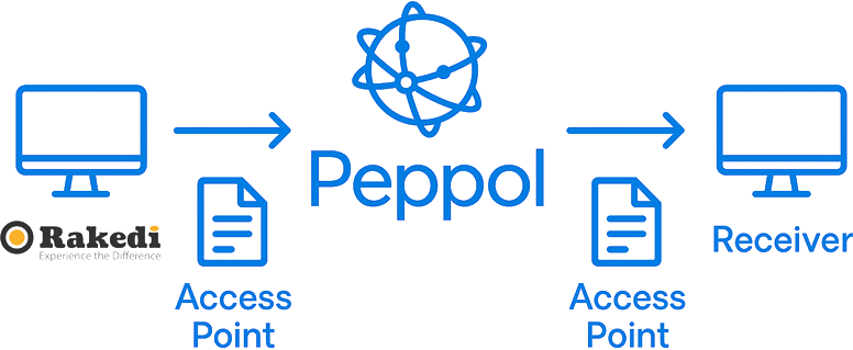 Peppol e-facturatie